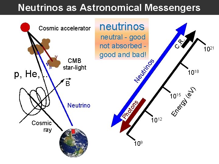 Neutrinos as Astronomical Messengers R. C. Cosmic ray 1012 109 En er Ph ot