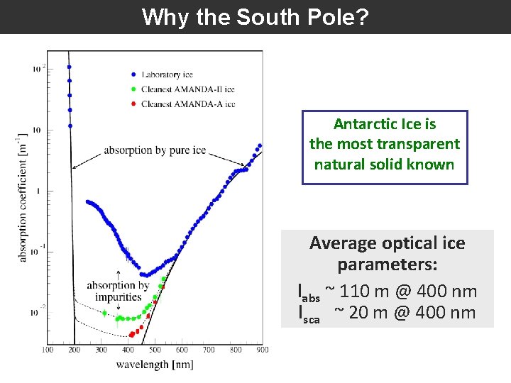 Why the South Pole? Antarctic Ice is the most transparent natural solid known Average