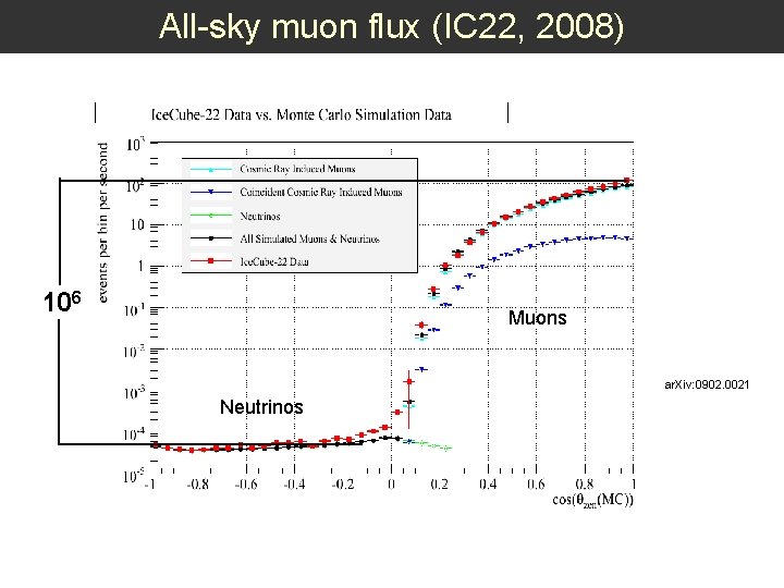 All-sky muon flux (IC 22, 2008) 106 Muons ar. Xiv: 0902. 0021 Neutrinos 