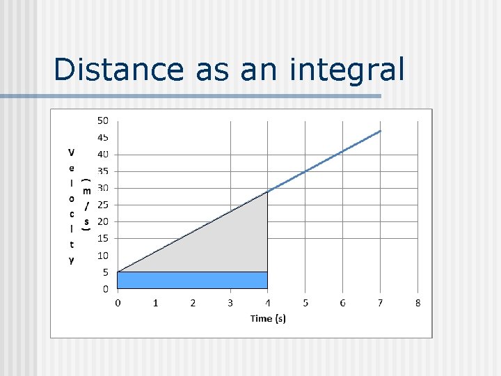 Distance as an integral 