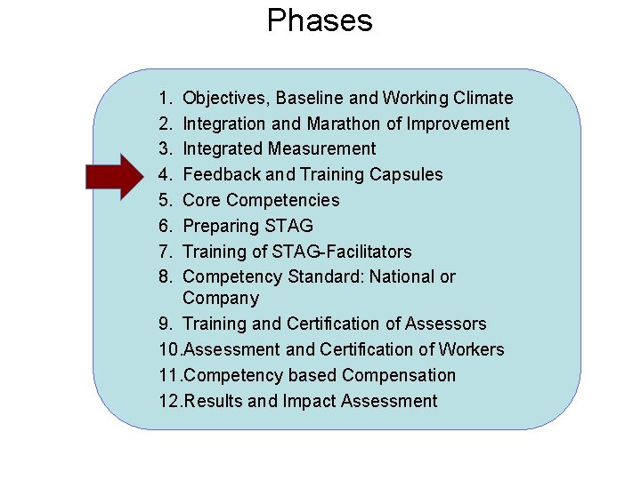 Phases 1. 2. 3. 4. 5. 6. 7. 8. Objectives, Baseline and Working Climate