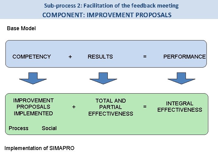 Sub-process 2: Facilitation of the feedback meeting COMPONENT: IMPROVEMENT PROPOSALS Base Model COMPETENCY IMPROVEMENT