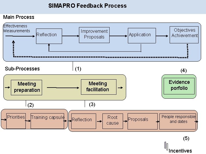 SIMAPRO Feedback Process Main Process Effectiveness Measurements Reflection Sub-Processes Meeting preparation (2) Priorities Training