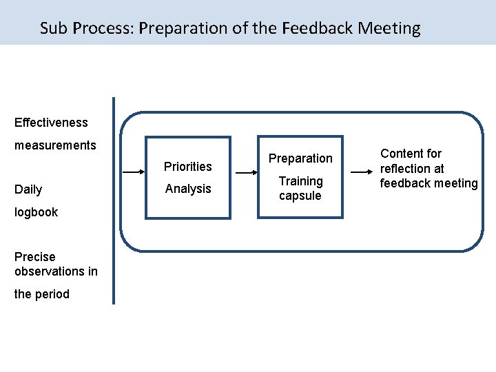 Sub Process: Preparation of the Feedback Meeting Effectiveness measurements Priorities Daily logbook Precise observations