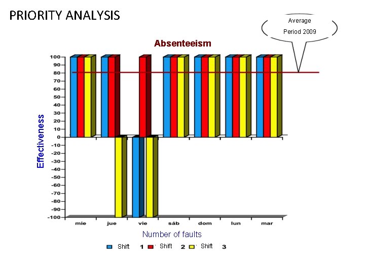 PRIORITY ANALYSIS Average Period 2009 Effectiveness Absenteeism Number of faults Shift 