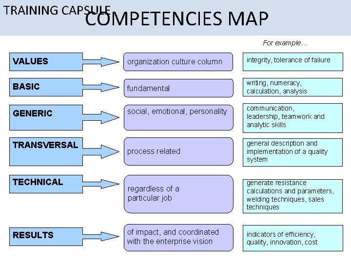 TRAINING CAPSULE COMPETENCIES MAP For example… VALUES organization culture column integrity, tolerance of failure
