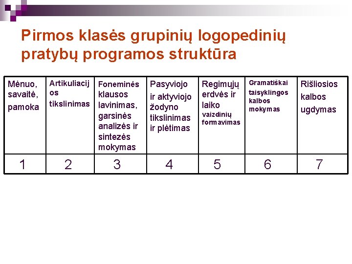 Pirmos klasės grupinių logopedinių pratybų programos struktūra Mėnuo, savaitė, pamoka Artikuliacij os tikslinimas 1