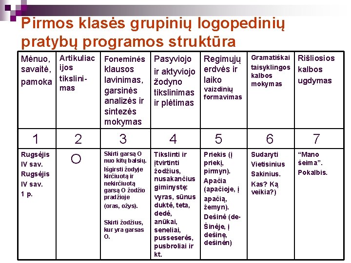 Pirmos klasės grupinių logopedinių pratybų programos struktūra Mėnuo, Artikuliac savaitė, ijos pamoka tikslinimas 1