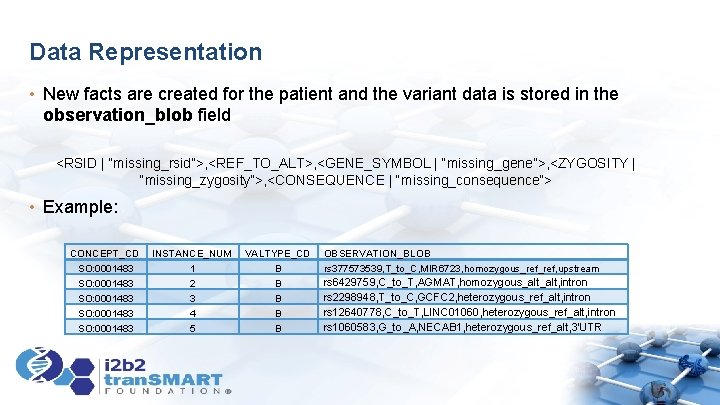 Data Representation • New facts are created for the patient and the variant data Data Representation • New facts are created for the patient and the variant data