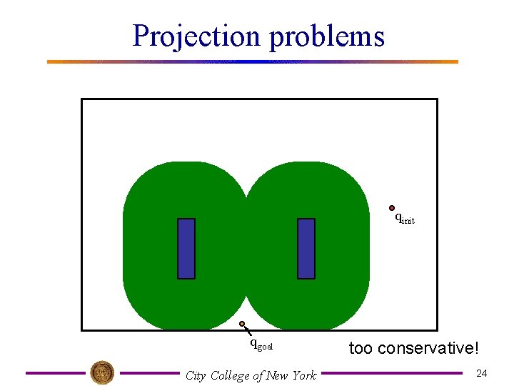 Projection problems qinit qgoal City College of New York too conservative! 24 