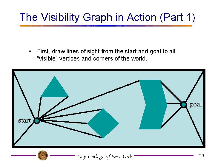 The Visibility Graph in Action (Part 1) • First, draw lines of sight from
