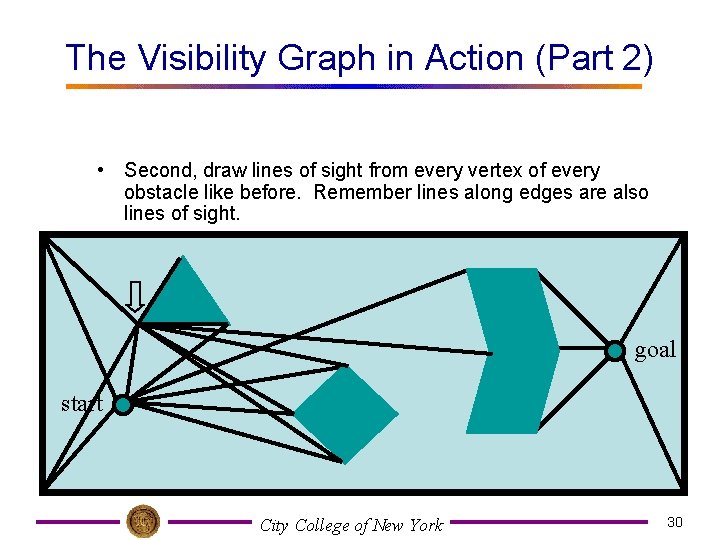 The Visibility Graph in Action (Part 2) • Second, draw lines of sight from