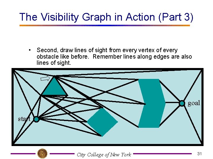 The Visibility Graph in Action (Part 3) • Second, draw lines of sight from