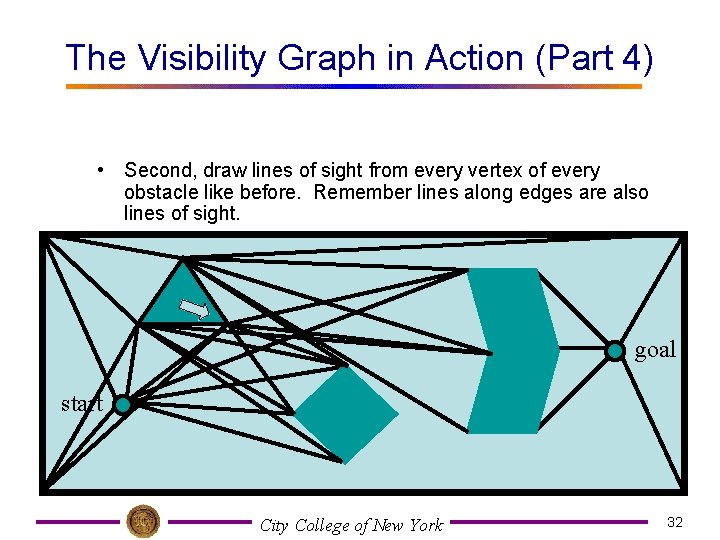 The Visibility Graph in Action (Part 4) • Second, draw lines of sight from