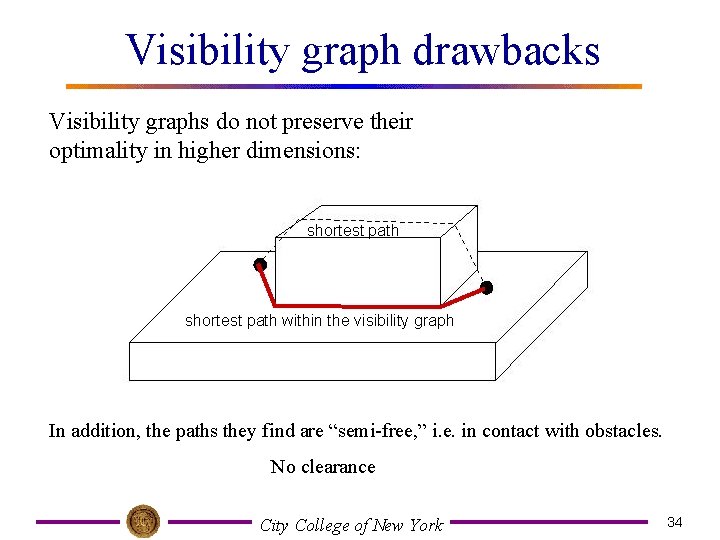 Visibility graph drawbacks Visibility graphs do not preserve their optimality in higher dimensions: shortest