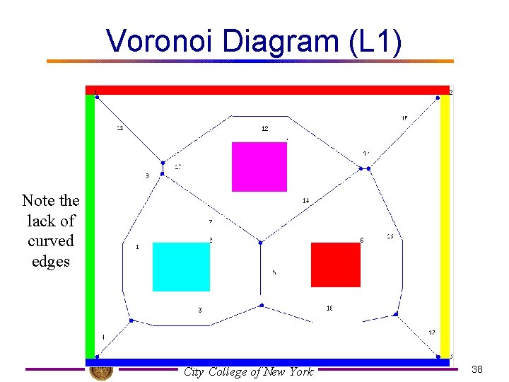 Voronoi Diagram (L 1) Note the lack of curved edges City College of New