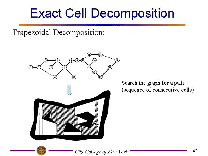 Exact Cell Decomposition Trapezoidal Decomposition: Search the graph for a path (sequence of consecutive