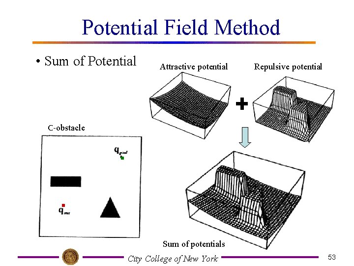 Potential Field Method • Sum of Potential Attractive potential Repulsive potential C-obstacle Sum of