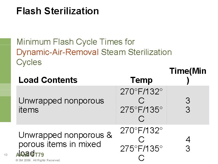 Flash Sterilization 13 Minimum Flash Cycle Times for Dynamic-Air-Removal Steam Sterilization Cycles Time(Min Load