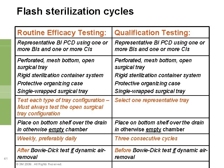 Flash sterilization cycles Routine Efficacy Testing: Qualification Testing: Representative BI PCD using one or