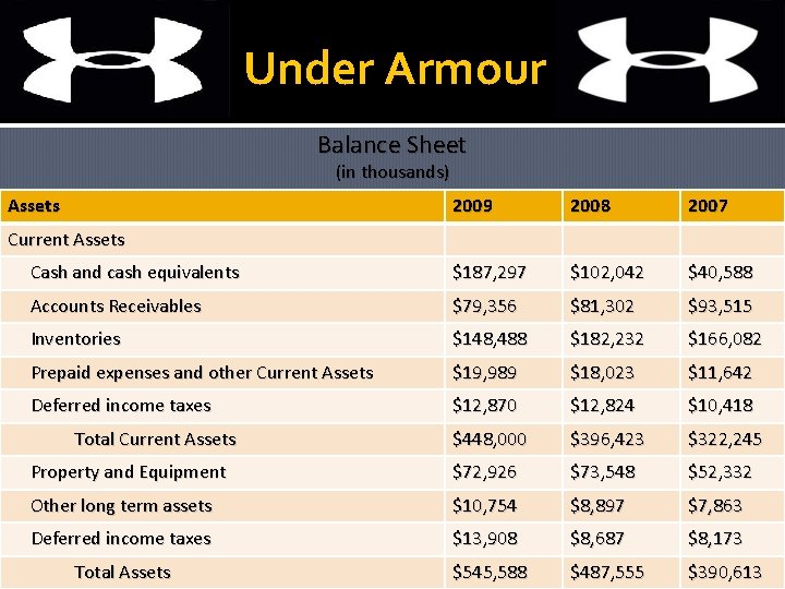 Under Armour Balance Sheet (in thousands) Assets 2009 2008 2007 Cash and cash equivalents