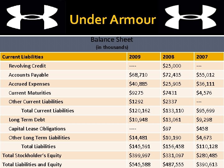 Under Armour Balance Sheet (in thousands) Current Liabilities 2009 2008 2007 Revolving Credit ----