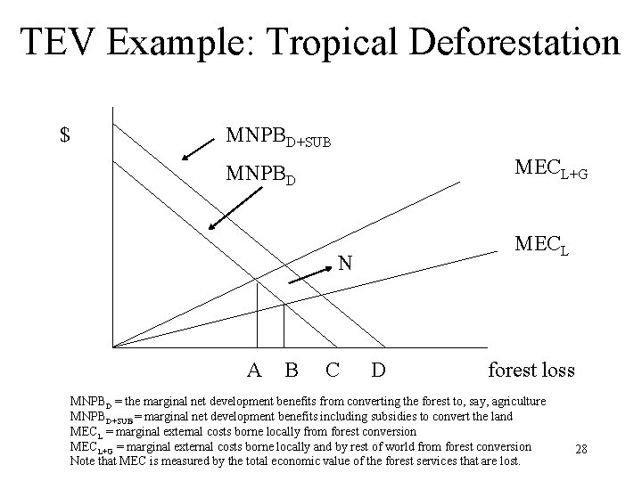 TEV Example: Tropical Deforestation $ MNPBD+SUB MECL+G MNPBD MECL N A B C D