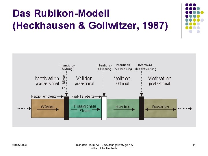 Das Rubikon-Modell (Heckhausen & Gollwitzer, 1987) 20. 05. 2003 Transfersicherung - Umsetzungsstrategien & Willentliche