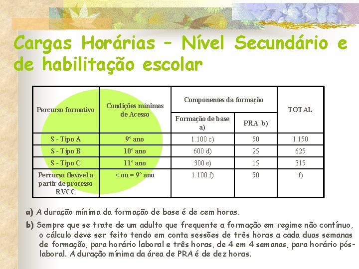 Cargas Horárias – Nível Secundário e de habilitação escolar Percurso formativo Condições mínimas de