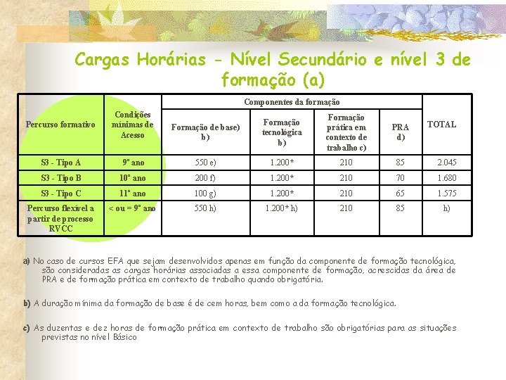 Cargas Horárias - Nível Secundário e nível 3 de formação (a) Componentes da formação