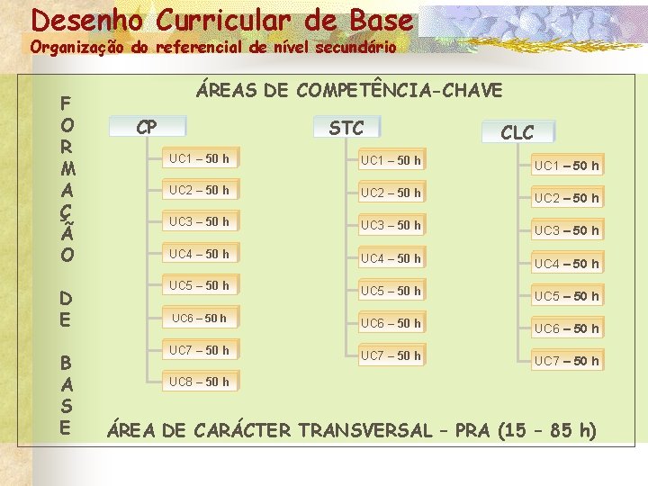 Desenho Curricular de Base Organização do referencial de nível secundário F O R M