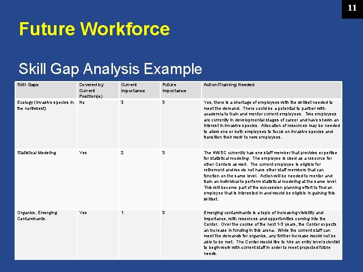 11 Future Workforce Skill Gap Analysis Example Skill Gaps Covered by Current Position(s) Ecology