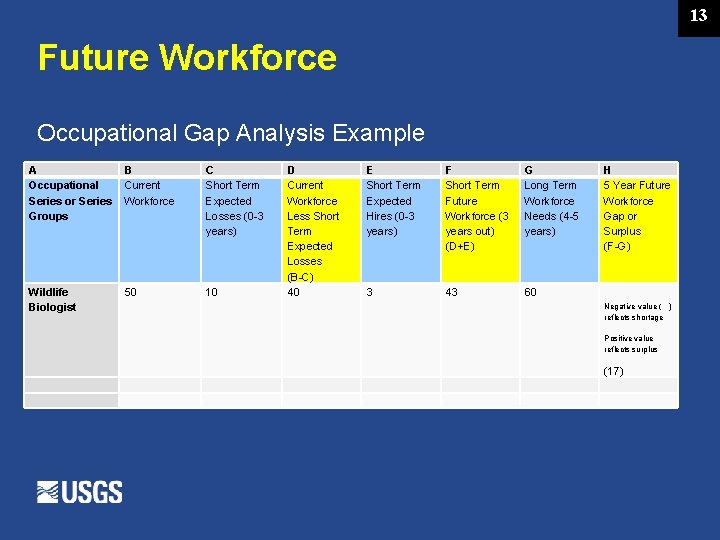 13 Future Workforce Occupational Gap Analysis Example A B Occupational Current Series or Series