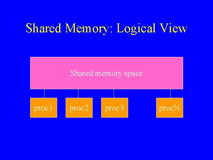 Shared Memory: Logical View Shared memory space proc 1 proc 2 proc 3 proc.