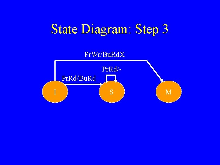 State Diagram: Step 3 Pr. Wr/Bu. Rd. X Pr. Rd/Bu. Rd I S M