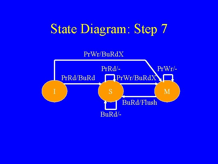 State Diagram: Step 7 Pr. Wr/Bu. Rd. X Pr. Rd/Pr. Wr/Pr. Rd/Bu. Rd Pr.