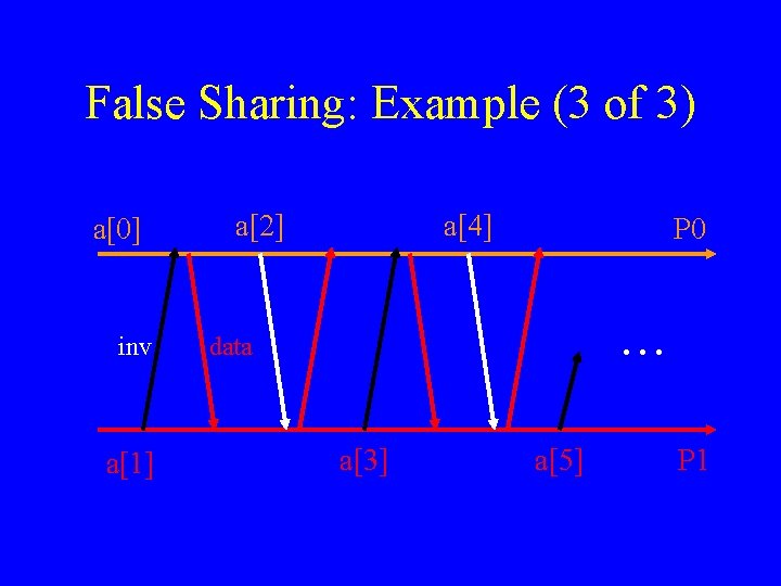 False Sharing: Example (3 of 3) a[0] inv a[1] a[2] a[4] P 0 .