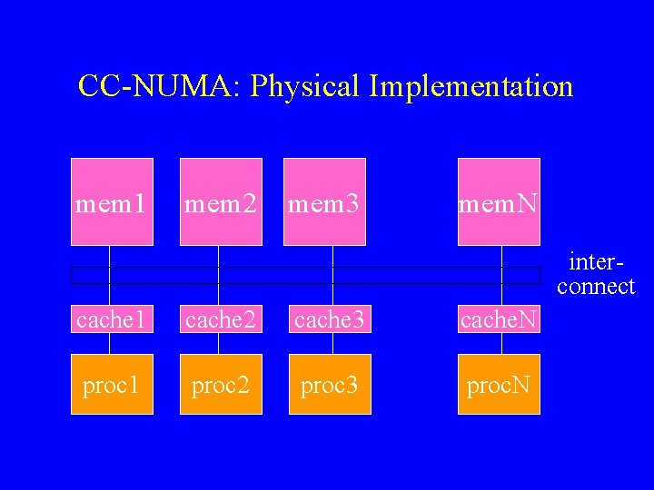 CC-NUMA: Physical Implementation mem 1 mem 2 mem 3 mem. N interconnect cache 1