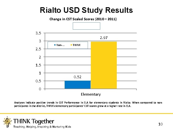 Rialto USD Study Results Change in CST Scaled Scores (2010 – 2011) 3. 5