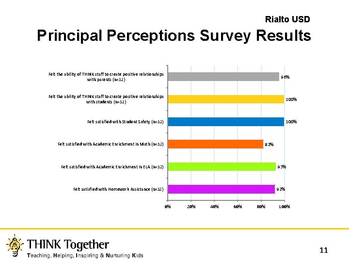 Rialto USD Principal Perceptions Survey Results Felt the ability of THINK staff to create