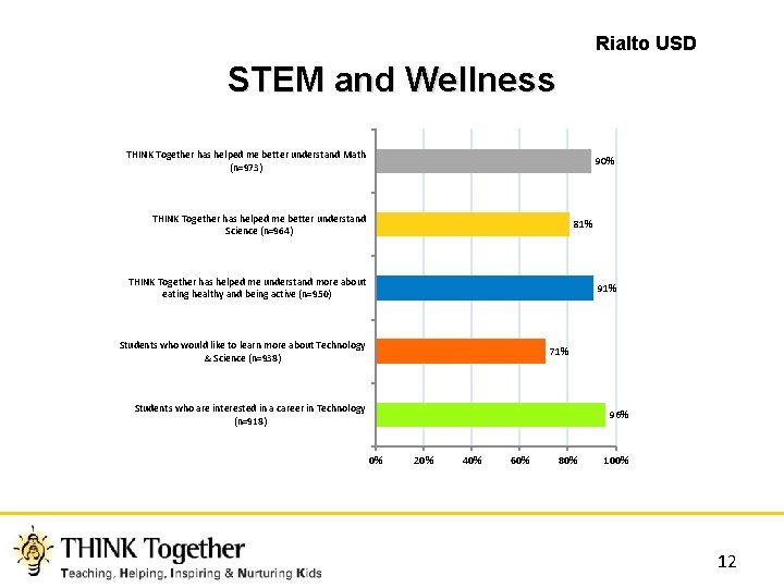 Rialto USD STEM and Wellness THINK Together has helped me better understand Math (n=973)