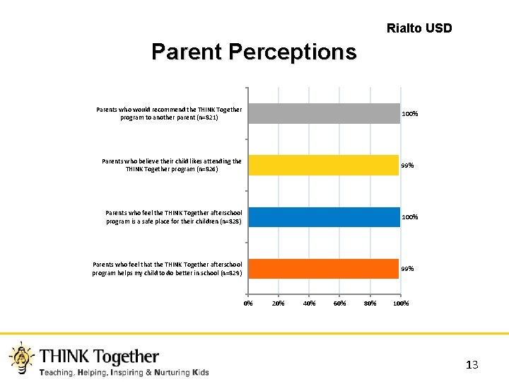 Rialto USD Parent Perceptions Parents who would recommend the THINK Together program to another
