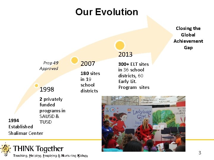 Our Evolution 2013 Prop 49 Approved 1998 2007 180 sites in 19 school districts