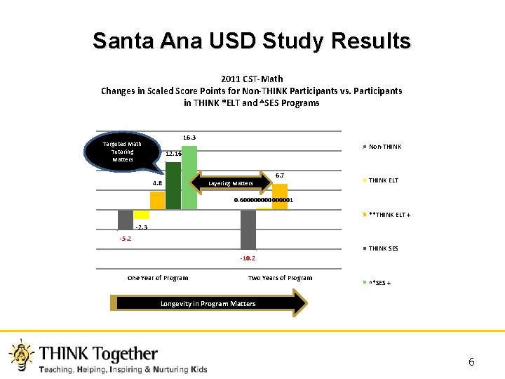 Santa Ana USD Study Results 2011 CST-Math Changes in Scaled Score Points for Non-THINK