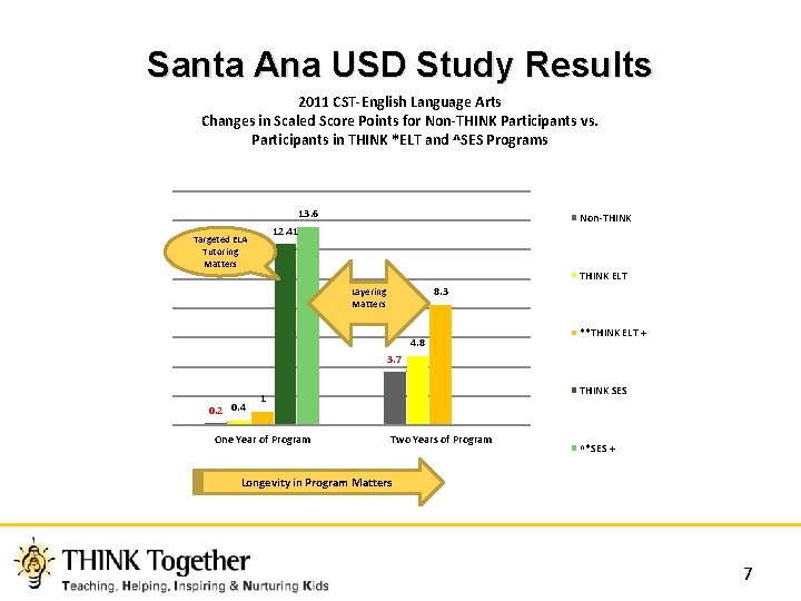 Santa Ana USD Study Results 2011 CST-English Language Arts Changes in Scaled Score Points