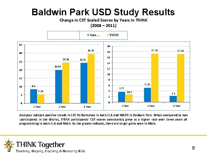Baldwin Park USD Study Results Change in CST Scaled Scores by Years in THINK