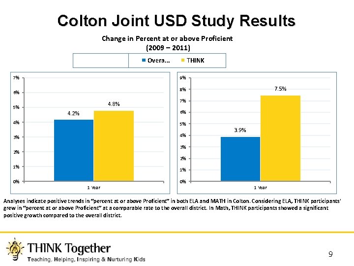 Colton Joint USD Study Results Change in Percent at or above Proficient (2009 –