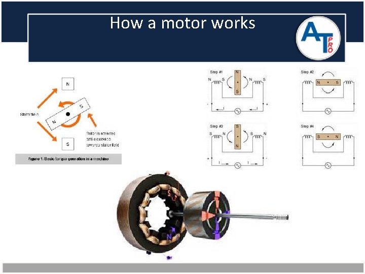 How a motor works 