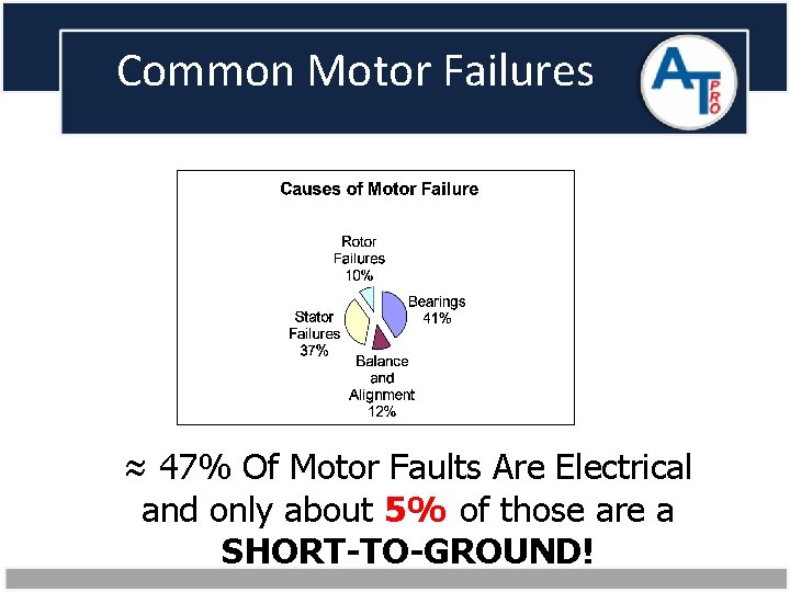Common Motor Failures ≈ 47% Of Motor Faults Are Electrical and only about 5%