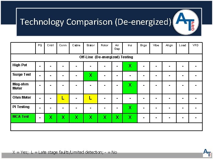 Technology Comparison (De-energized) PQ Cntrl Conn Cable Stator Rotor Air Gap Ins Brgs Vibe